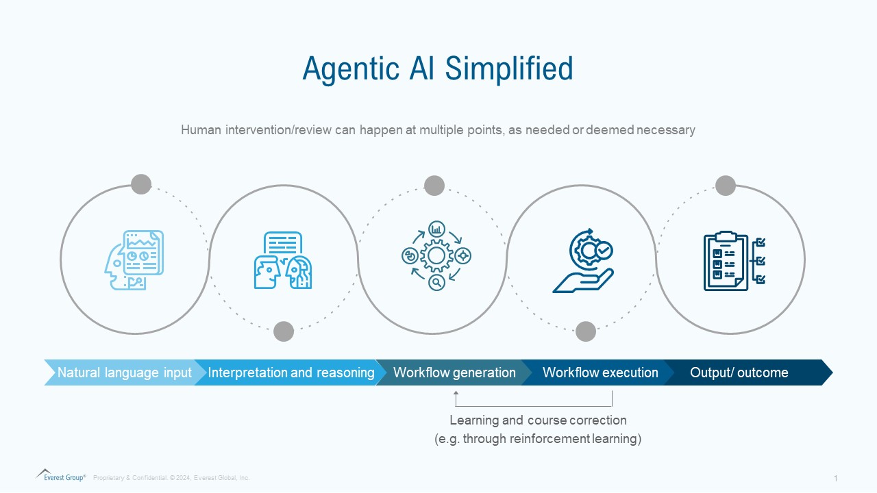 Agentic Workflow